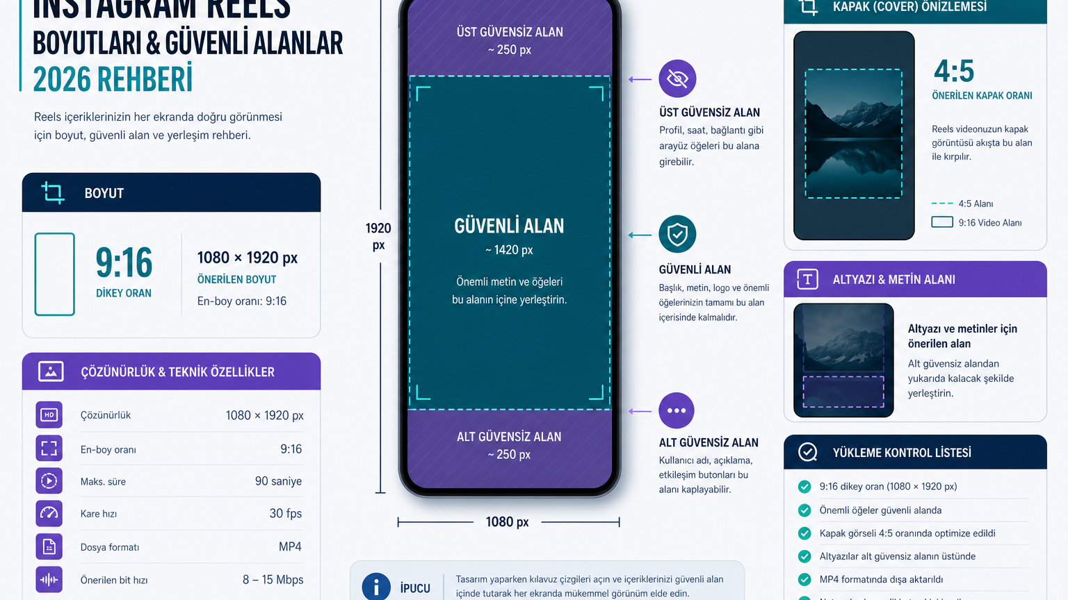 Instagram Reels kapak ve güvenli alan kontrolünü gösteren infografik