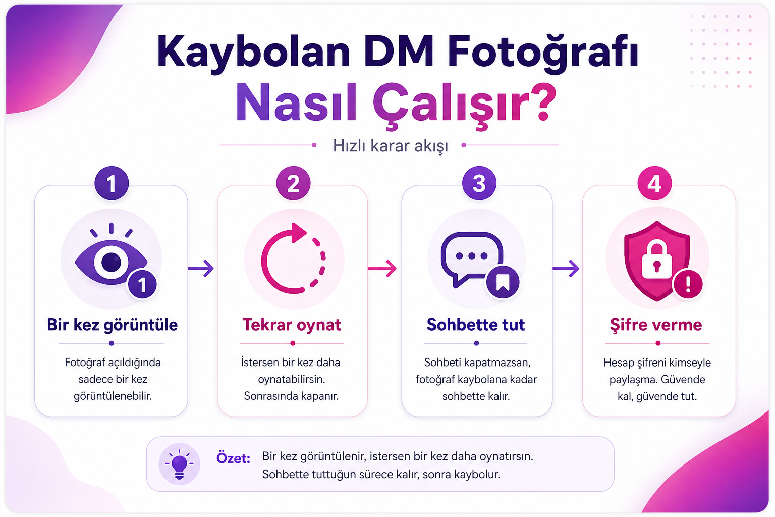 Instagram Anlık Fotoğraf Tekrar Görme Rehberi (2026) Instagram anlık fotoğraf tekrar görüntüleme karar akışı