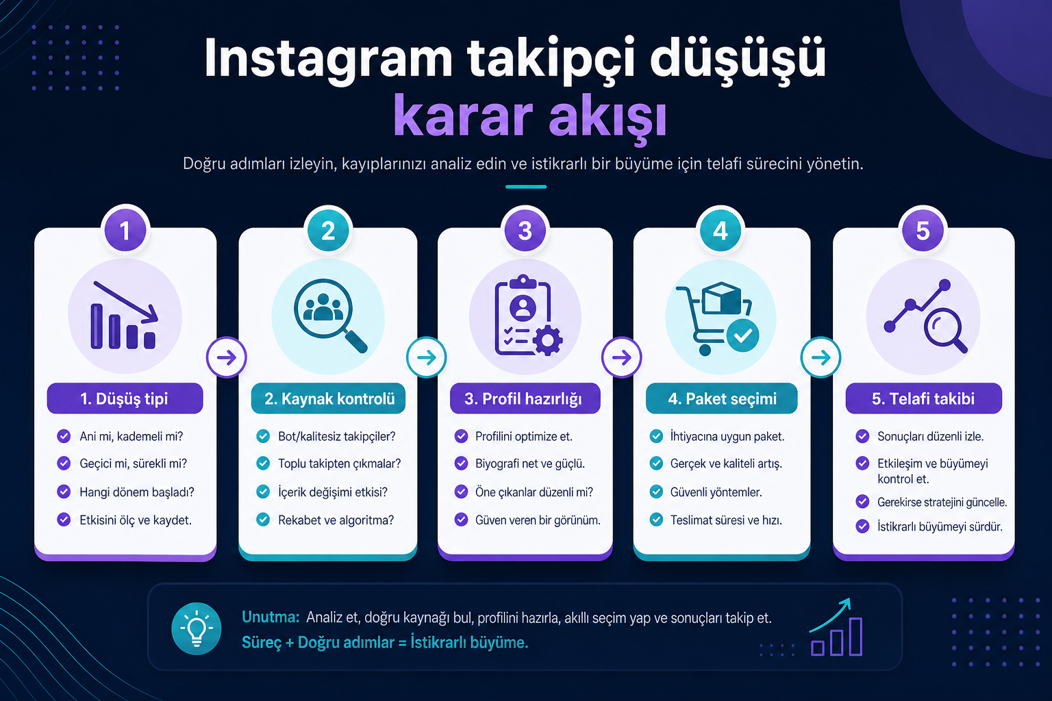 Instagram takipçi sayım neden düşüyor? 2026 düşüş analizi Instagram takipçi düşüşü karar akışı