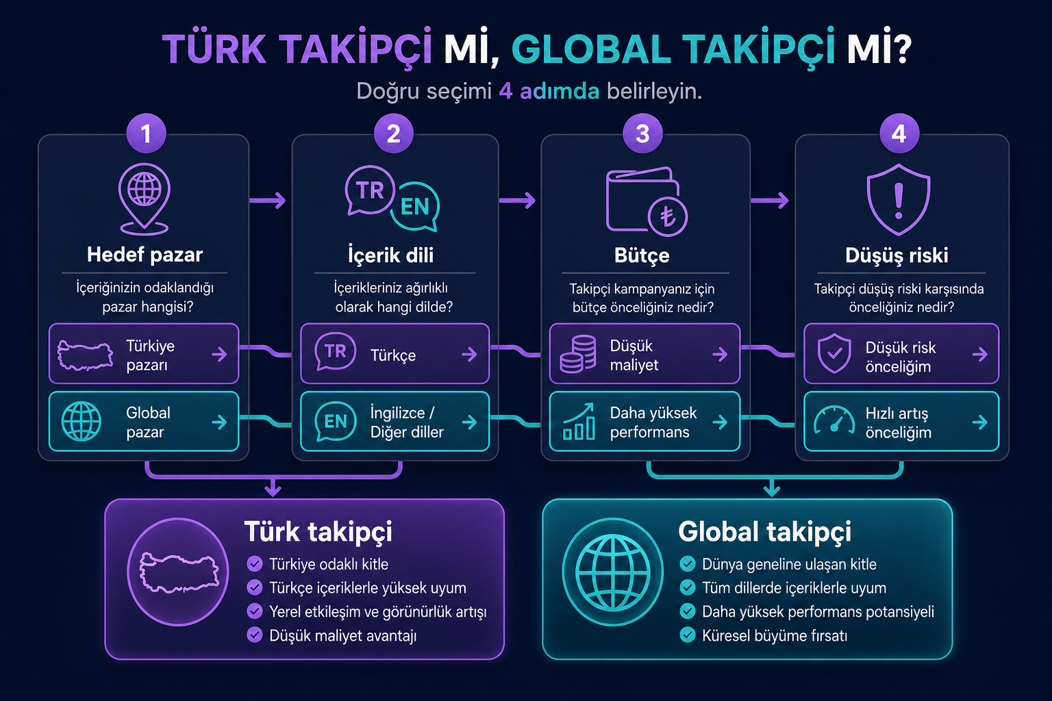 Türk takipçi mi global takipçi mi? Instagram için doğru seçim rehberi Türk takipçi veya global takipçi seçimi için karar akışı